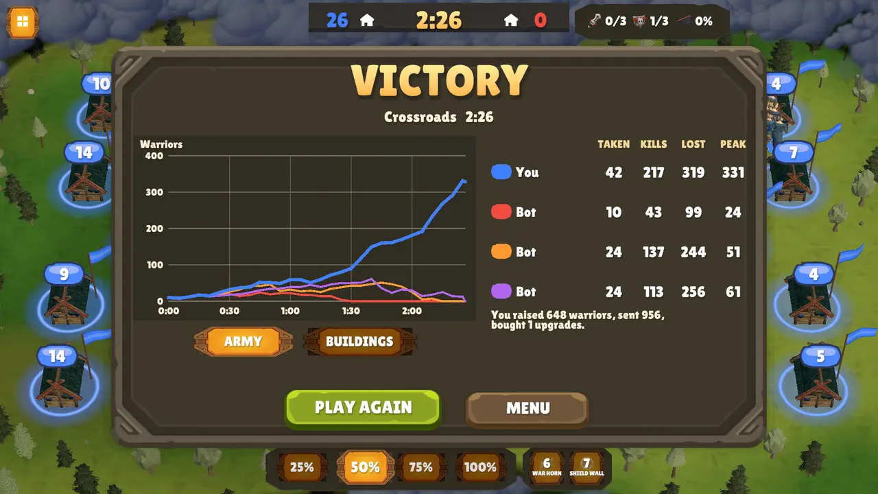 Victory in a four-player free for all, with the armies of every player over the match